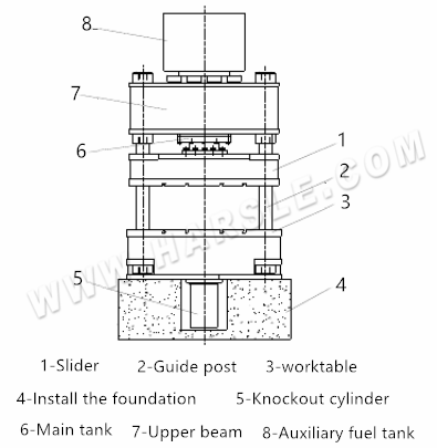 czterokolumnowa prasa hydrauliczna