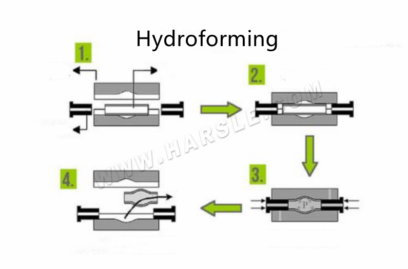 Wprowadzenie i klasyfikacja hydroformowania