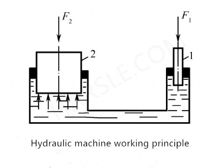 maszyna hydrauliczna