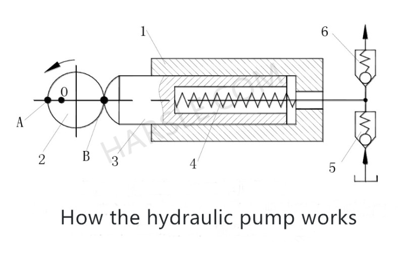 Zasada pompy hydraulicznej